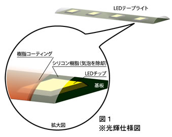 当社が扱うＬＥＤ特徴